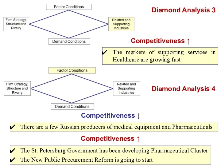 Diamond Analysis 3 Competitiveness ↑ The markets of supporting services in