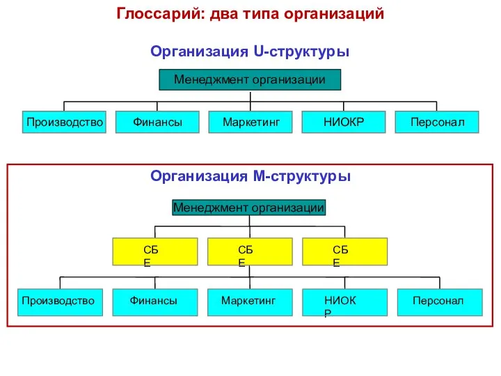 Глоссарий: два типа организаций Организация M-структуры Организация U-структуры