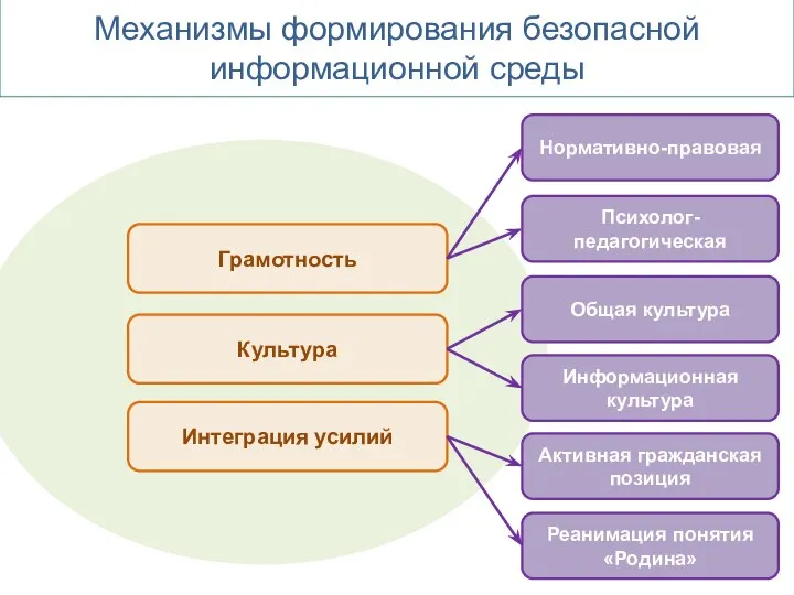 Механизмы формирования безопасной информационной среды