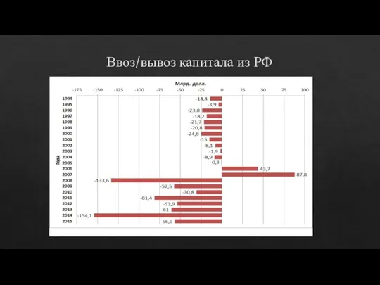 Ввоз/вывоз капитала из РФ