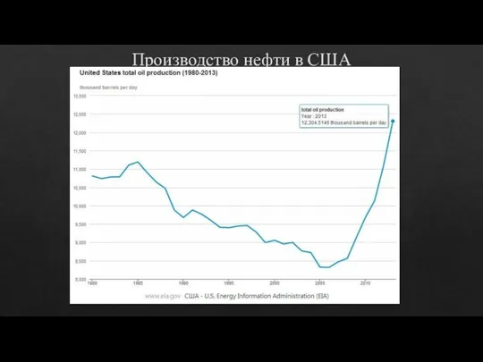 Производство нефти в США