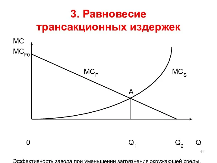 3. Равновесие трансакционных издержек MC MCF0 МСF МСS A 0 Q1