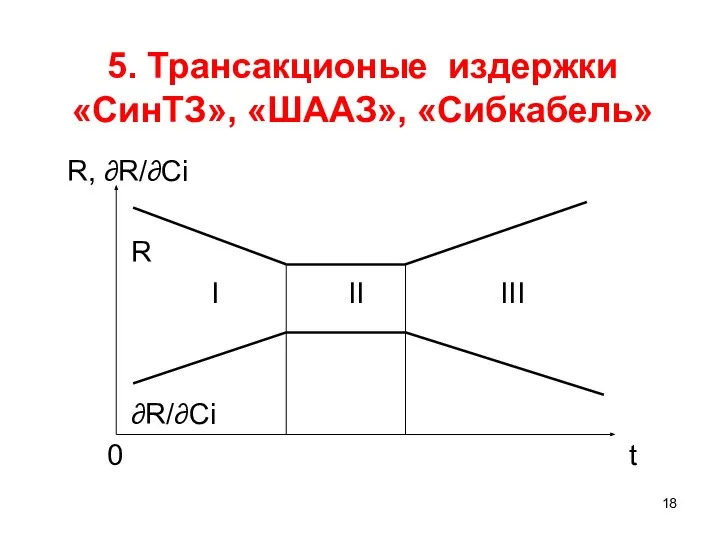 5. Трансакционые издержки «СинТЗ», «ШААЗ», «Сибкабель» R, ∂R/∂Ci R I II III ∂R/∂Ci 0 t