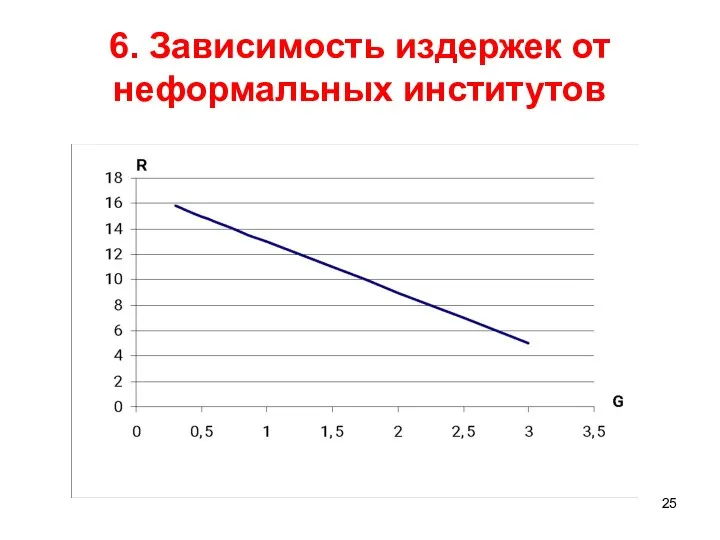 6. Зависимость издержек от неформальных институтов