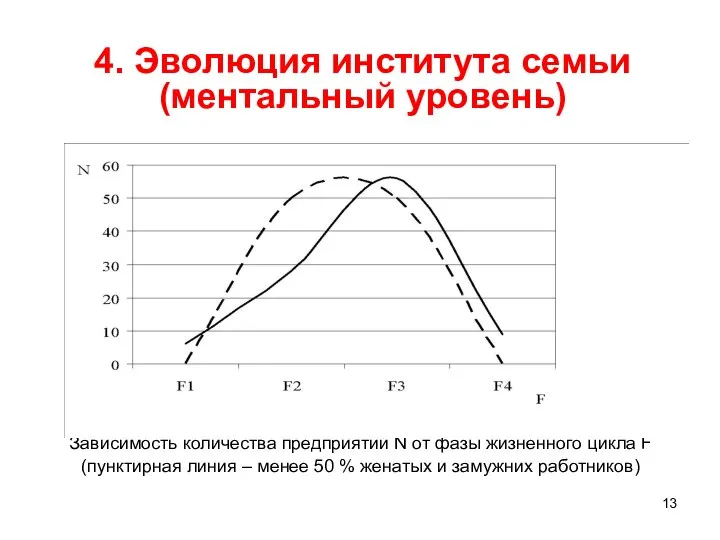 4. Эволюция института семьи (ментальный уровень) Зависимость количества предприятий N от