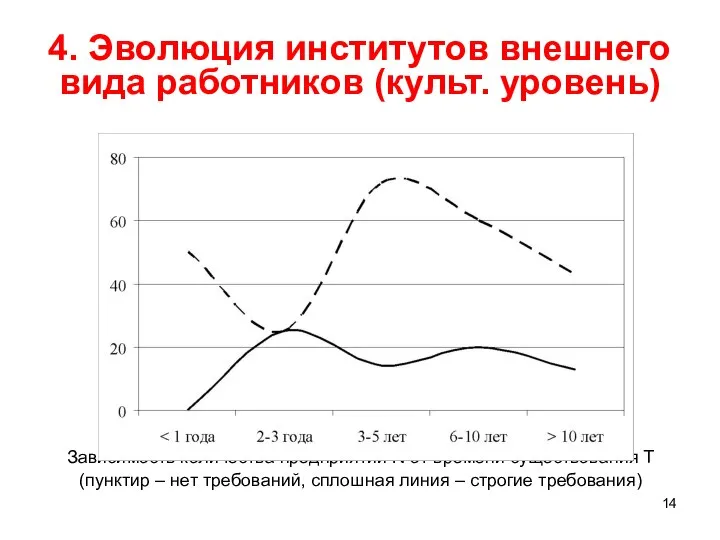 4. Эволюция институтов внешнего вида работников (культ. уровень) Зависимость количества предприятий