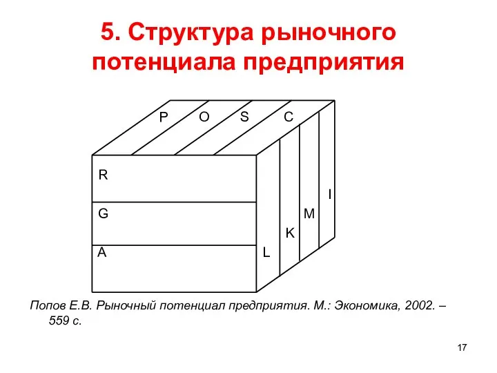 5. Структура рыночного потенциала предприятия P O S C R I