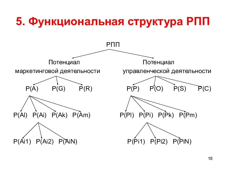 5. Функциональная структура РПП РПП Потенциал Потенциал маркетинговой деятельности управленческой деятельности