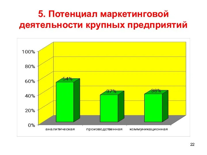 5. Потенциал маркетинговой деятельности крупных предприятий