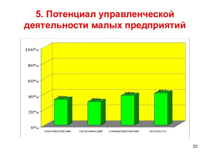 5. Потенциал управленческой деятельности малых предприятий