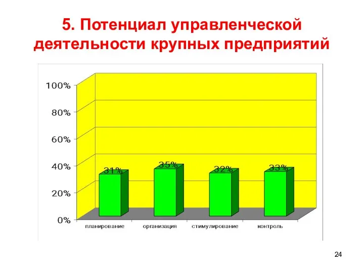 5. Потенциал управленческой деятельности крупных предприятий