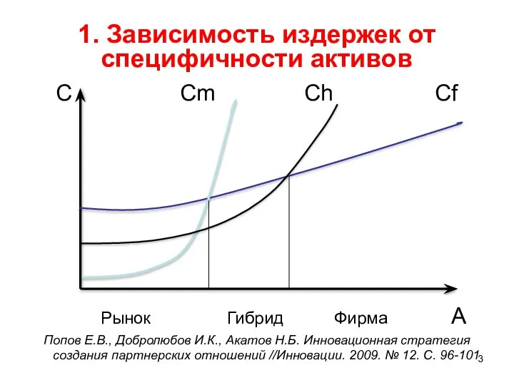 1. Зависимость издержек от специфичности активов С Сm Ch Cf Рынок