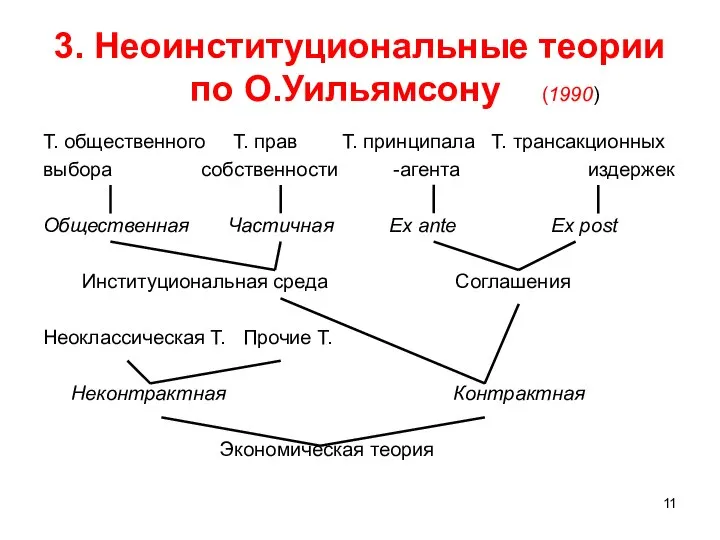 3. Неоинституциональные теории по О.Уильямсону (1990) Т. общественного Т. прав Т.