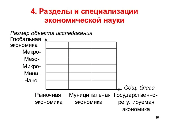 4. Разделы и специализации экономической науки Размер объекта исследования Глобальная экономика