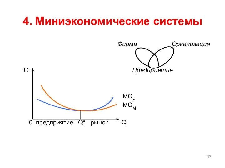 4. Миниэкономические системы Фирма Организация С Предприятие MCF MCM 0 предприятие Q* рынок Q