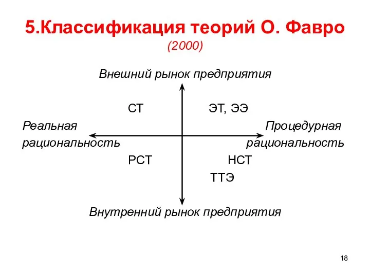 5.Классификация теорий О. Фавро (2000) Внешний рынок предприятия СТ ЭТ, ЭЭ