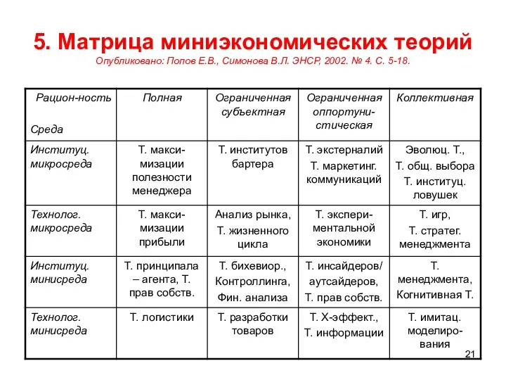 5. Матрица миниэкономических теорий Опубликовано: Попов Е.В., Симонова В.Л. ЭНСР, 2002. № 4. С. 5-18.