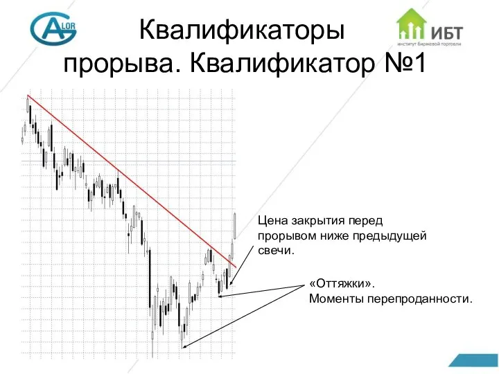 Квалификаторы прорыва. Квалификатор №1 «Оттяжки». Моменты перепроданности. Цена закрытия перед прорывом ниже предыдущей свечи.