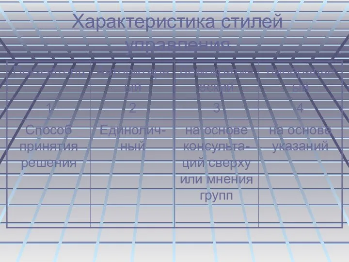 Характеристика стилей управления