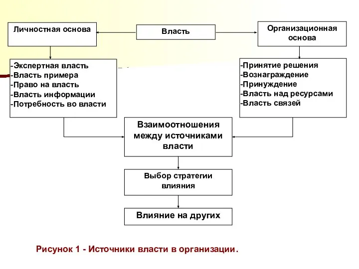 Рисунок 1 - Источники власти в организации.