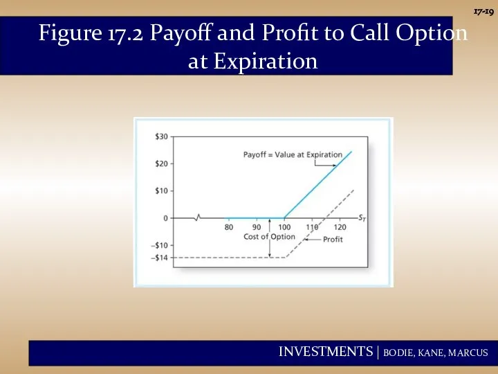 17- Figure 17.2 Payoff and Profit to Call Option at Expiration