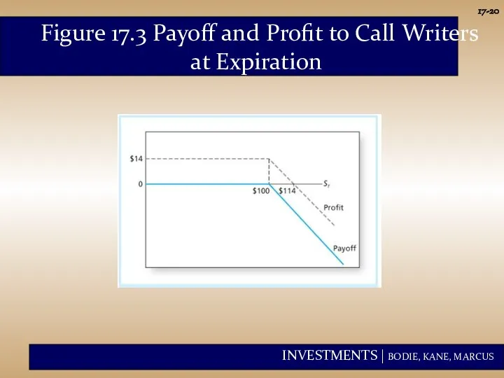 17- Figure 17.3 Payoff and Profit to Call Writers at Expiration