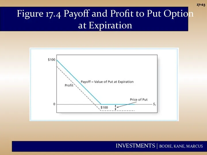 17- Figure 17.4 Payoff and Profit to Put Option at Expiration