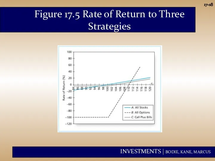 17- Figure 17.5 Rate of Return to Three Strategies