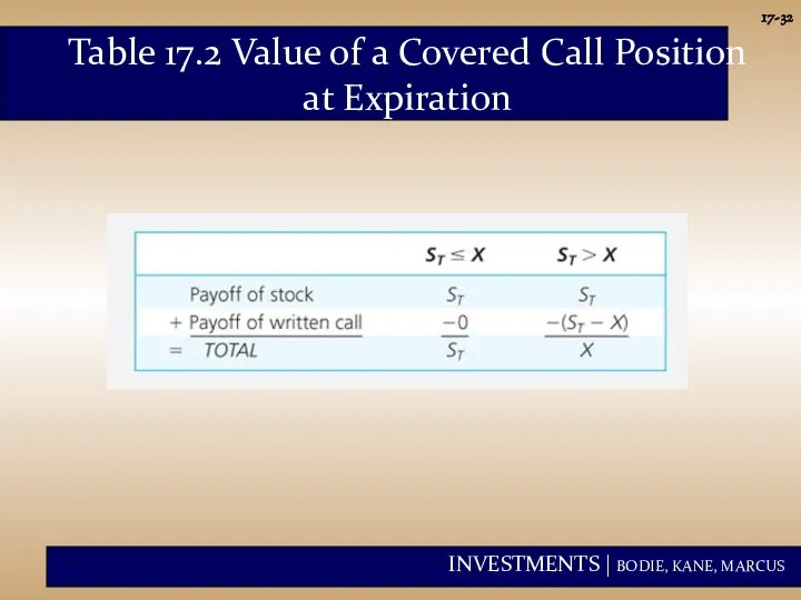 17- Table 17.2 Value of a Covered Call Position at Expiration