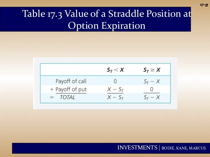 17- Table 17.3 Value of a Straddle Position at Option Expiration