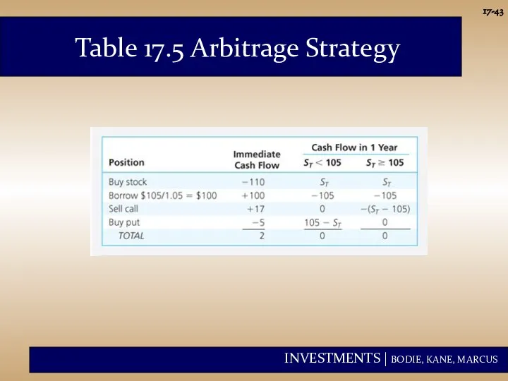 17- Table 17.5 Arbitrage Strategy