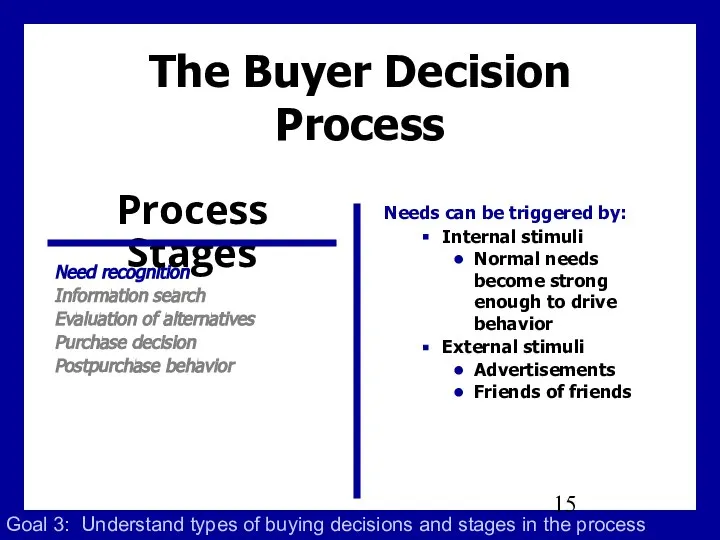 The Buyer Decision Process Need recognition Information search Evaluation of alternatives