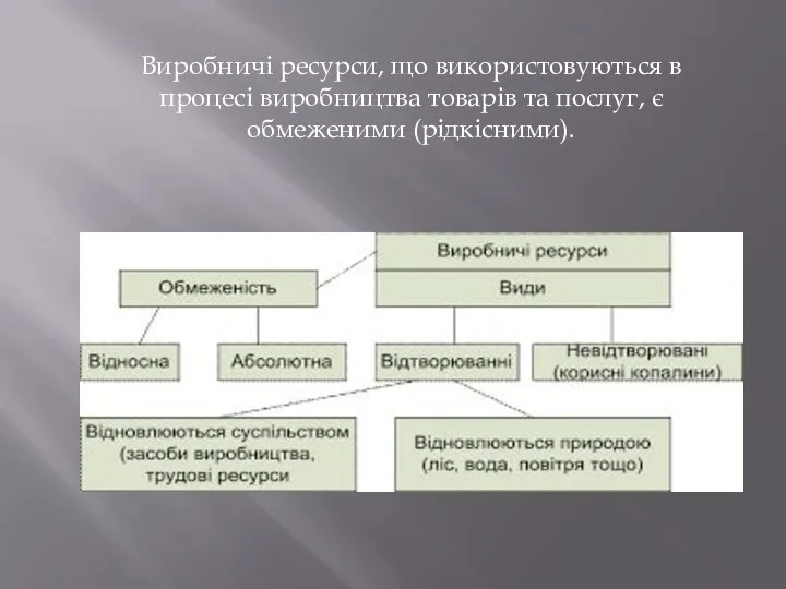 Виробничі ресурси, що використовуються в процесі виробництва товарів та послуг, є обмеженими (рідкісними).