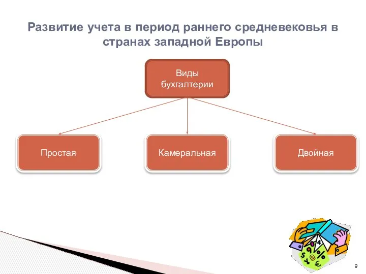 Развитие учета в период раннего средневековья в странах западной Европы Простая Камеральная Двойная Виды бухгалтерии