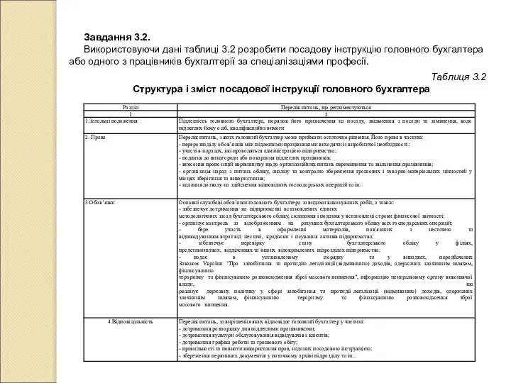 Завдання 3.2. Використовуючи дані таблиці 3.2 розробити посадову інструкцію головного бухгалтера