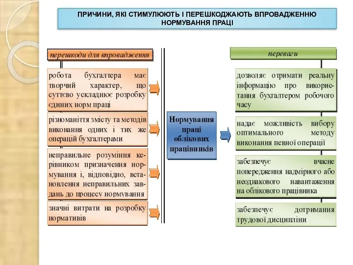 ПРИЧИНИ, ЯКІ СТИМУЛЮЮТЬ І ПЕРЕШКОДЖАЮТЬ ВПРОВАДЖЕННЮ НОРМУВАННЯ ПРАЦІ