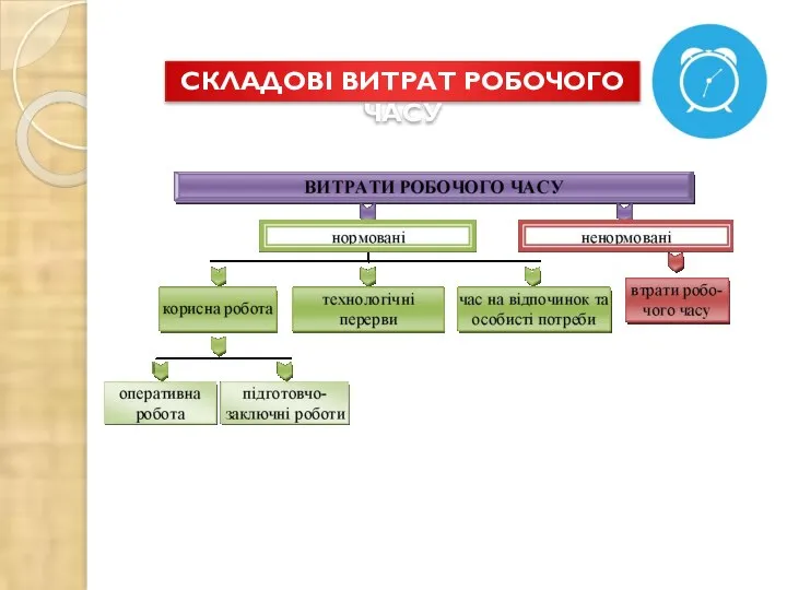 СКЛАДОВІ ВИТРАТ РОБОЧОГО ЧАСУ