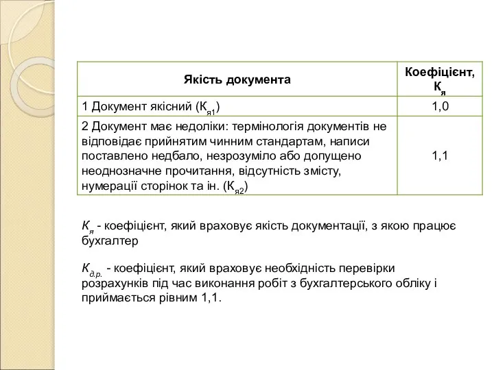 Кя - коефіцієнт, який враховує якість документації, з якою працює бухгалтер