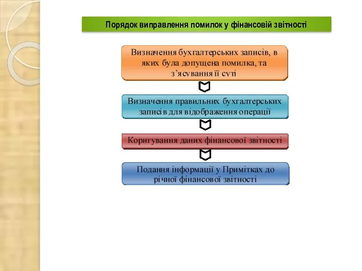 Порядок виправлення помилок у фінансовій звітності