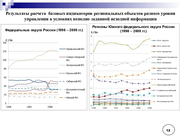 Результаты расчета базовых индикаторов региональных объектов разного уровня управления в условиях неполно заданной исходной информации