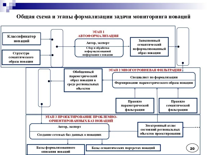 Общая схема и этапы формализации задачи мониторинга новаций Структура семантического образа