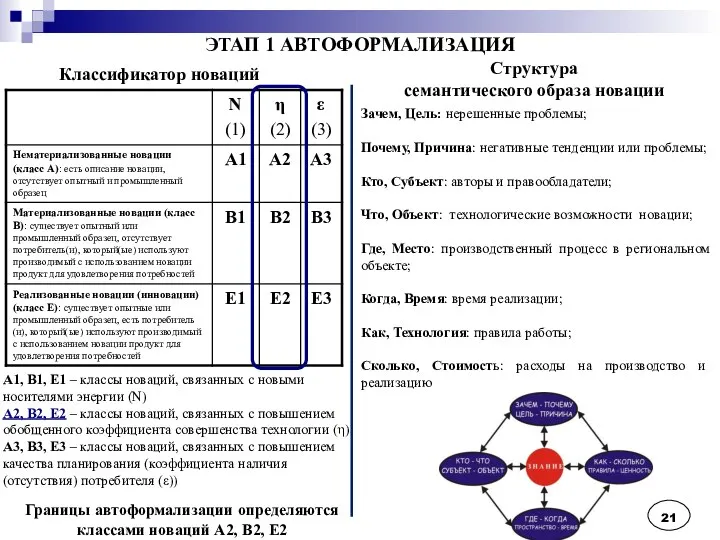 Классификатор новаций А1, В1, Е1 – классы новаций, связанных с новыми