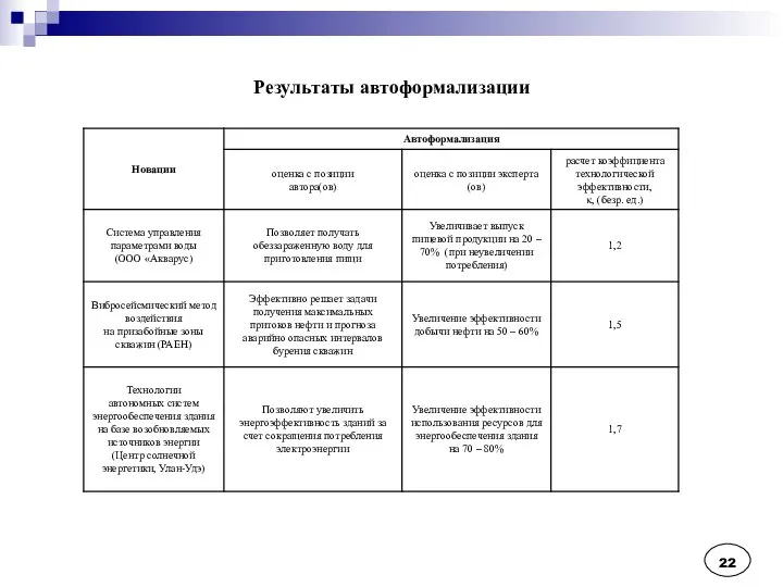 Результаты автоформализации