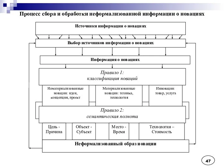 Процесс сбора и обработки неформализованной информации о новациях