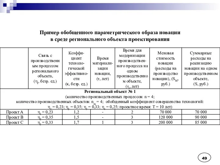 Пример обобщенного параметрического образа новации в среде регионального объекта проектирования