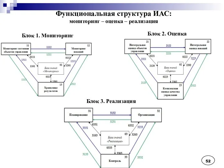 Функциональная структура ИАС: мониторинг – оценка – реализация Блок 1. Мониторинг