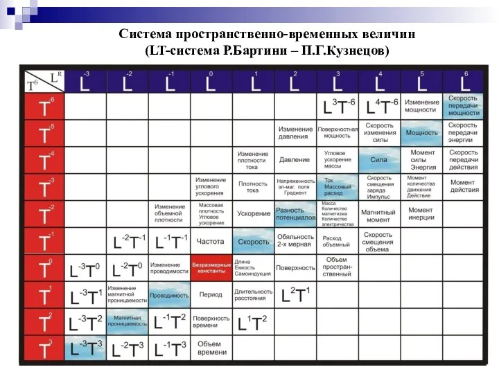 Система пространственно-временных величин (LT-система Р.Бартини – П.Г.Кузнецов)