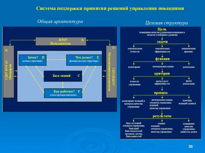 Система поддержки принятия решений управления новациями Общая архитектура Целевая структура