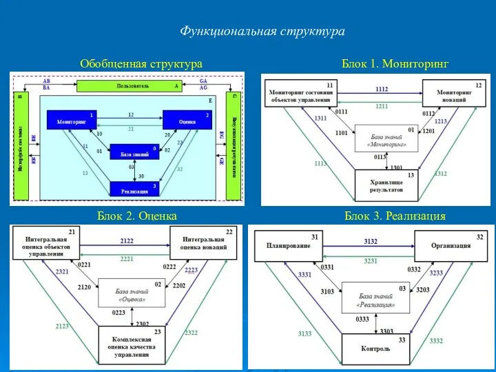 Функциональная структура Блок 1. Мониторинг Блок 2. Оценка Блок 3. Реализация Обобщенная структура