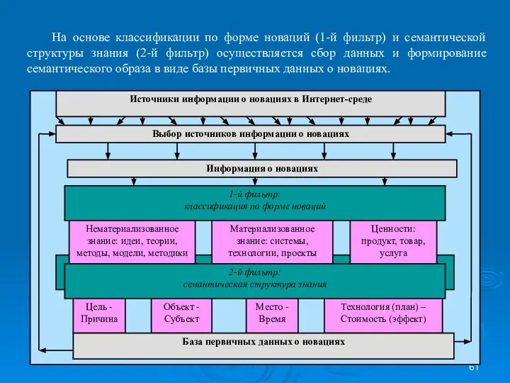 На основе классификации по форме новаций (1-й фильтр) и семантической структуры